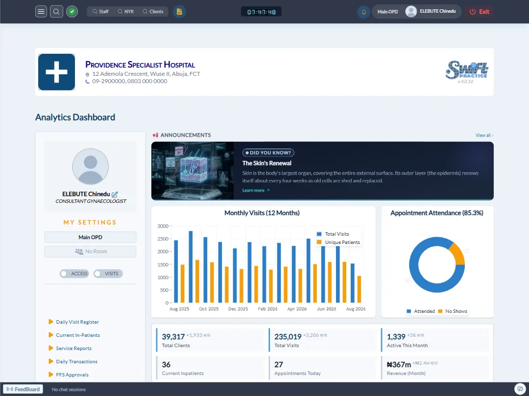 The SwiftPractice analytics dashboard: monthly visit trends, payment collection rate, current inpatients and revenue for the month.